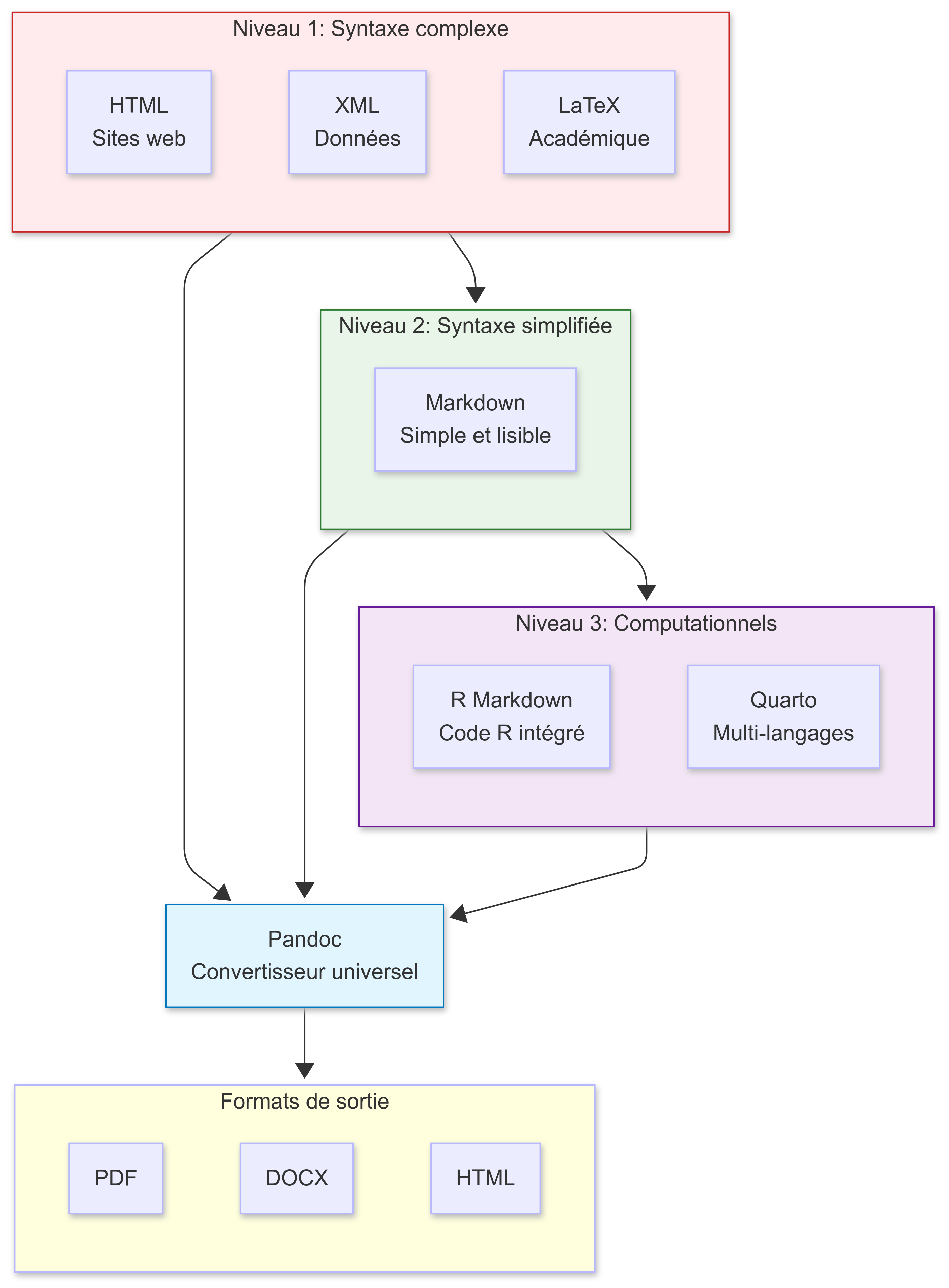 Niveaux d'abstraction des langages de balisage