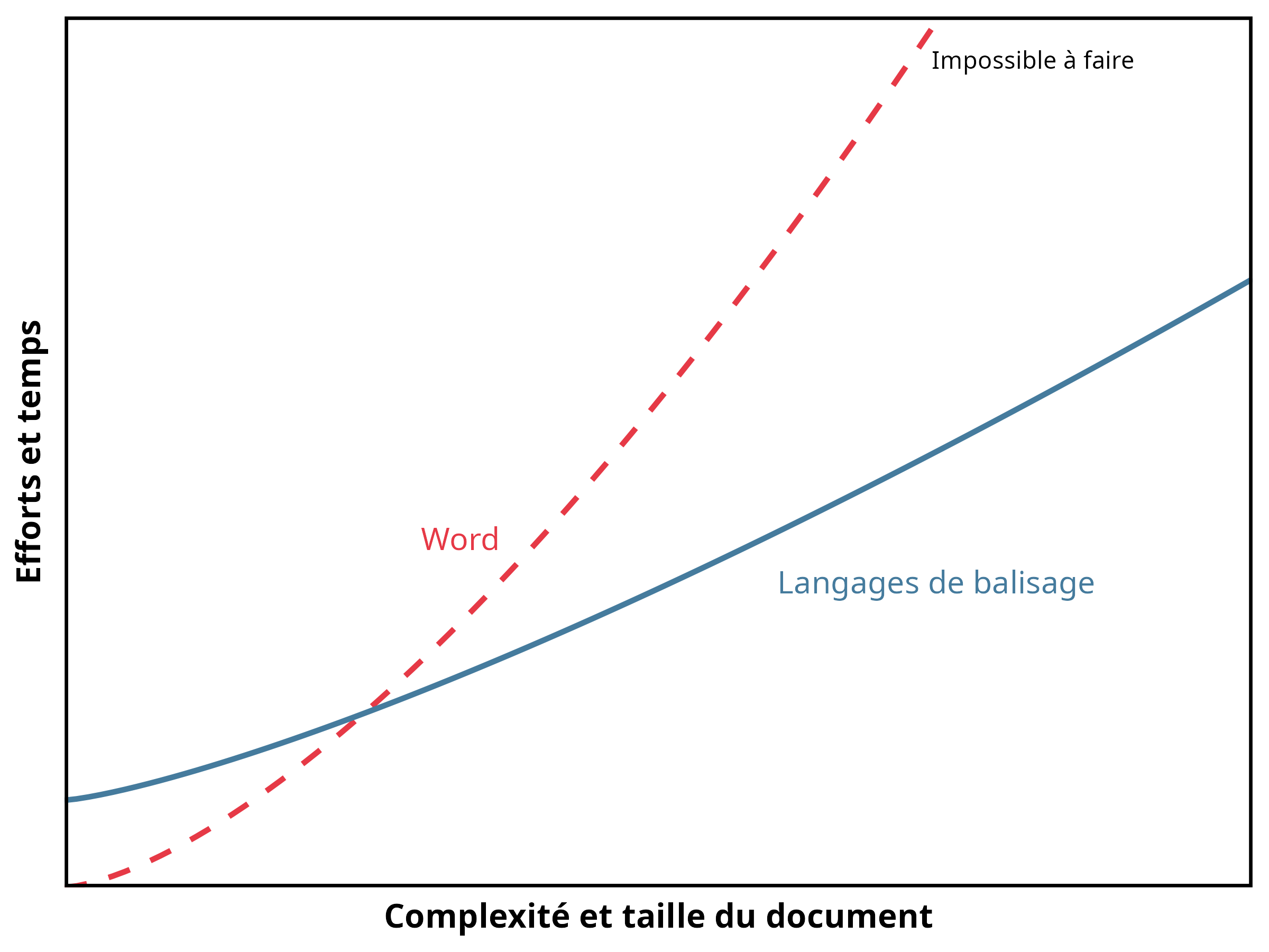 Utilité relative de Word et des langages de balisage